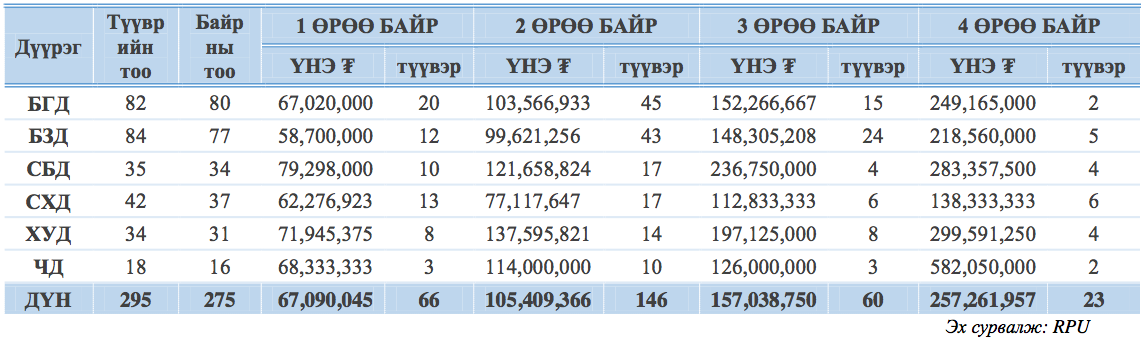 Хуучин орон сууцны дундаж үнэ,/2014.11-р сар ₮ /